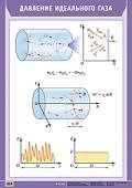 Плакат  Давление идеального газа.