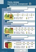 Плакат  Связь между единицами измерений.