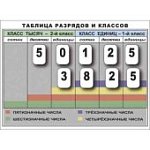 Таблицы  Разряды и классы чисел (Образование)