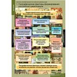Плакат Факторы формирования российской цивилизации (Спектр)