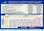 Плакат  Законом.измен.св-в соединений хим.эл-тов г