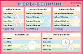 Плакат  Меры величин.Нагл. пос. для нач. шк. Айрис