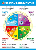 Плакат Seasons and months (Вресена года)