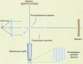 Плакат  Опыт Майкельсона.