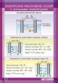 Плакат  Электролиз расплавов солей с угольными эле