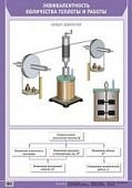 Плакат  Эквивалентность количества теплоты и работ