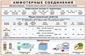 Плакат  Амфотерные соединения.